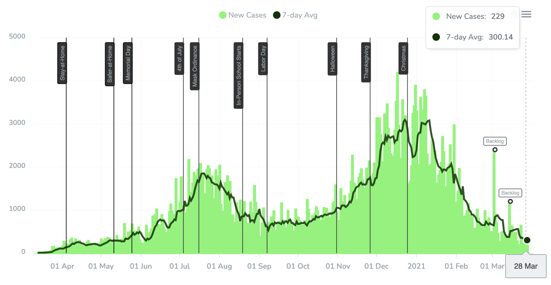 03/30 Bama Tracker New COVID-19 Cases and 7-Day Average